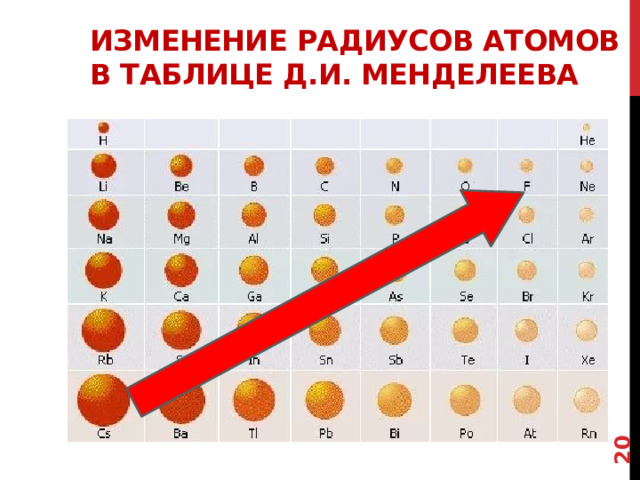 7 Изменение радиусов атомов  в таблице Д.И. Менделеева В правом верхнем углу располагаются эл. С наименьшим радиусом 7 