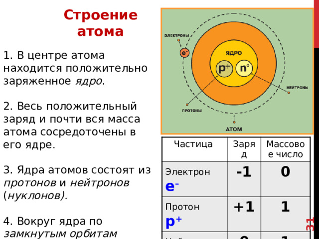  Строение атома 1. В центре атома находится положительно заряженное ядро . 2. Весь положительный заряд и почти вся масса атома сосредоточены в его ядре. 3. Ядра атомов состоят из протонов и нейтронов ( нуклонов).  4. Вокруг ядра по замкнутым орбитам вращаются электроны.  Частица Электрон  е – Заряд Массовое число -1 Протон  р + 0 Нейтрон  n 0 +1 0 1 1 Итак, упрощенно модель атома можно представить следующим образом…. В Представленной таблице даны такие характеристики электрона , протона и нейтрона как заряд и массовое число.  