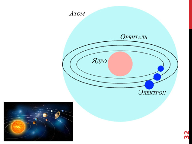  В модели Резерфорда электроны, несущие отрицательный заряд, в атоме движутся по определенным электронным орбитам - по аналогии с движениями планет Солнечной системы. Каждая планета движется по своей орбите, так и электроны вращаются вокруг ядра атома.  