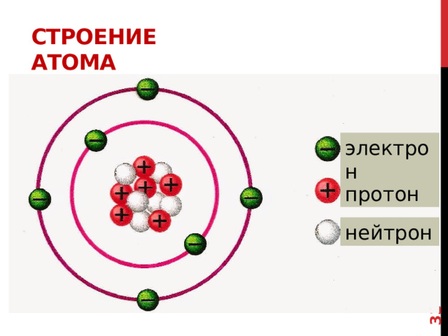  Строение  атома электрон протон В соответствии с этой моделью, мы будем изображать строение атома следующим образом. В центре находится ядро, а по всему объему движутся электроны Так как атом в целом электронейтрален, то количество электронов (-1) должно быть таким же как количество протонов (+1) но как узнать сколько протонов, нейтронов и электронов содержится в атоме конкретного химического элемента. Для этого необходимо вспомнить что же такое химический элемент? нейтрон  