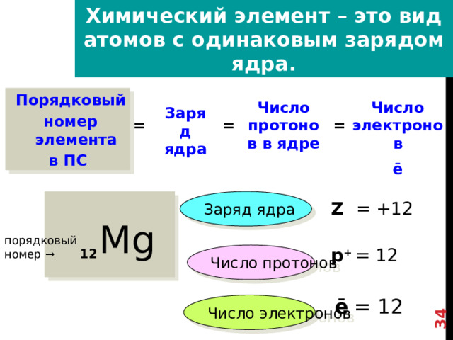 Химический элемент – это вид атомов с одинаковым зарядом ядра. 34 Порядковый номер элемента в ПС Число протонов в ядре Число электронов ē Заряд ядра = = = Заряд ядра Z = +12 Mg Химический элемент – это вид атомов с одинаковым зарядом ядра В периодической системе все ХЭ располагаются в соответствии с величиной заряда их атомных ядер Таким образом номер ХЭ в период.системе это и есть Заряд ядра А Заряд ядра определяется числом протонов в этом ядре, число протонов в свою очередь=числу электронов порядковый номер → р + = 12 12 Число протонов ē = 12 Число электронов 34 