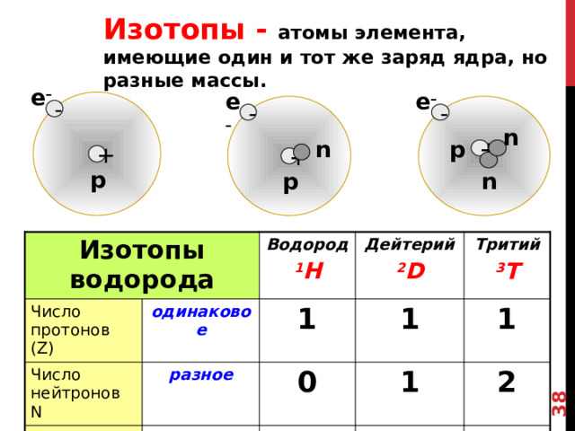 38 Изотопы - атомы элемента, имеющие один и тот же заряд ядра, но разные массы. е – е – е – - - - n р n + + + р n р Изотопы водорода Число протонов (Z) Число нейтронов N Водород одинаковое Массовое число А Дейтерий 1 разное 1 H 0 разное 1 Тритий 2 D 1 1 1 3 T 2 2 3 Существуют ХЭ, имеющие один и тот же заряд ядра, но разные массы, такие элементы называются ИЗОТАПАМИ. Давайте рассмотрим изотопы самого простого ХЭ ВОДОРОДА. НА СЕГОДНЯШНИЙ ДЕНЬ ИХ ВСЕГО 3 : ВОДОРОД (ИМЕЕТ 1 ПРОТОН И НЕ ИМЕЕТ НЕЙТРОНОВ) ДЕЙТЕРИЙ (1ПРОТОН+1 НЕЙТРОН ТРИТИЙ (1 ПРОТОН И 2 НЕЙТРОНА) Т.о., ОДИНАКОВЫЙ ЗАРЯД ЯДРА ПОЗВОЛЯЕТ ПРИЧИСЛИТЬ ДАННЫЕ АТОМЫ К ОДНОМУ ХИМИЧЕСКОМУ ЭЛЕМЕНТУ – ВОДОРОДУ. 38 