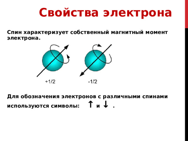 Свойства электрона Спин характеризует собственный магнитный момент электрона.       Для обозначения электронов с различными спинами используются символы:  ↑ и ↓ . Спин характеризует собственный магнитный момент электрона. Или по-другому отражает вращение вокруг собственной оси – по часовой стрелке или против 54 