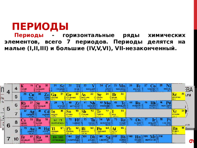 7 Периоды  Периоды - горизонтальные ряды химических элементов, всего 7 периодов. Периоды делятся на малые (I,II,III) и большие (IV,V,VI), VII-незаконченный.   7 