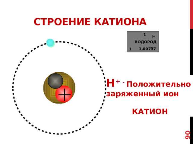 Строение катиона 73 1 Н ВОДОРОД 1,00797 1  Н + - Положительно заряженный ион  КАТИОН В ОСНОВНОМ СОСТОЯНИИ ВОДОРОД ИМЕЕТ 1 ЭЛЕТРОН И 1 ПРОТОН 90 