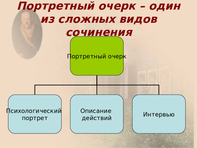 Портретный очерк – один из сложных видов сочинения Портретный очерк Психологический портрет Описание действий Интервью 