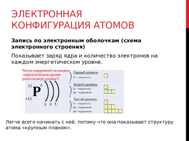 Электронная конфигурация атомов Запись по электронным оболочкам (схема электронного строения) Показывает заряд ядра и количество электронов на каждом энергетическом уровне.  Легче всего начинать с неё, потому что она показывает структуру атома «крупным планом». 