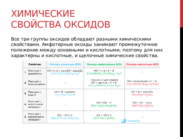 Химические свойства оксидов Все три группы оксидов обладают разными химическими свойствами. Амфотерные оксиды занимают промежуточное положение между основными и кислотными, поэтому для них характерны и кислотные, и щелочные химические свойства.  