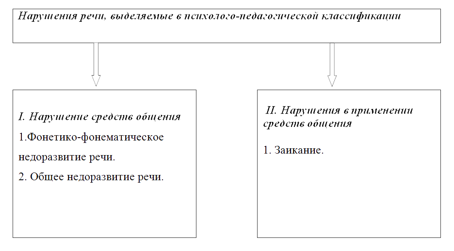 Критерии речевых нарушений. Психолого-педагогическая классификация речевых нарушений заикание. Психолого-педагогическая классификация речевых расстройств. Психолого-педагогическая классификация нарушений речи.