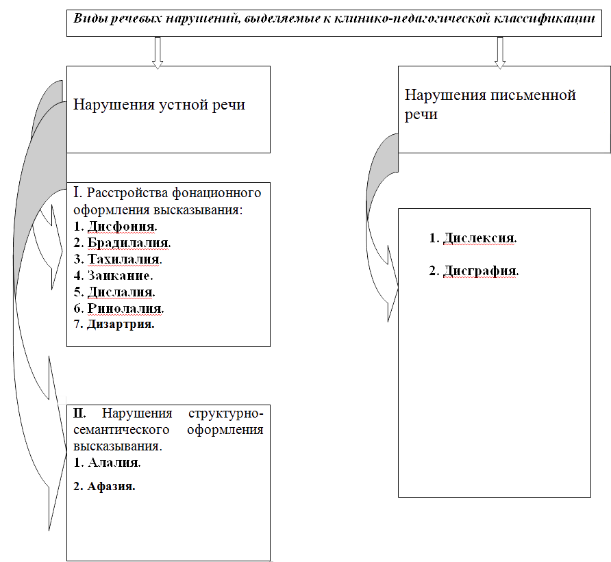 Схема нарушения речи. Формы речевых нарушений в логопедии. Логопедия клинико-педагогическая классификация речевых нарушений. Психолого педагогическая классификация речевых нарушений ринолалия. Классификация нарушений речи у детей дошкольного возраста.