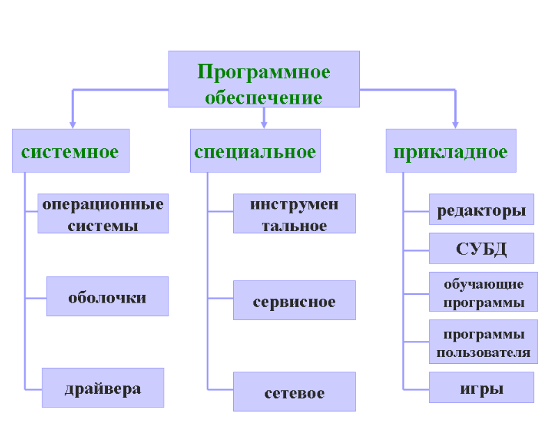 Прикладное специальное. Архиваторы это системное или прикладное. Прикладное системное обеспечение. Архиватор это системное или прикладное по. Сервисные оболочки.