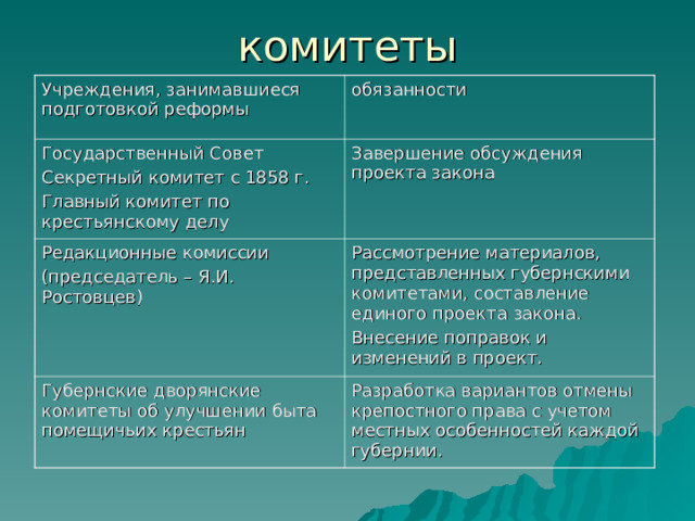 комитеты Учреждения, занимавшиеся подготовкой реформы обязанности Государственный Совет Секретный комитет с 1858 г. Главный комитет по крестьянскому делу Завершение обсуждения проекта закона Редакционные комиссии (председатель – Я.И. Ростовцев) Рассмотрение материалов, представленных губернскими комитетами, составление единого проекта закона. Внесение поправок и изменений в проект. Губернские дворянские комитеты об улучшении быта помещичьих крестьян Разработка вариантов отмены крепостного права с учетом местных особенностей каждой губернии. 