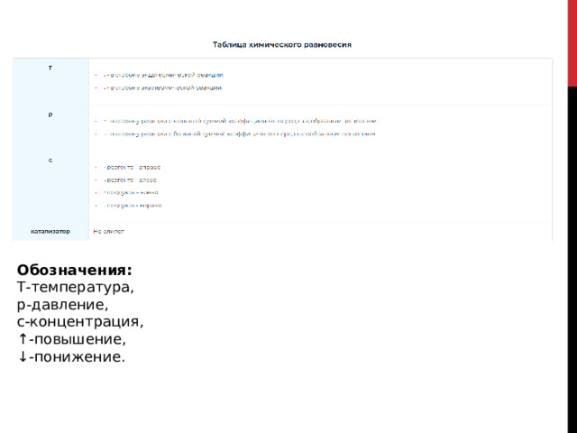 Обозначения: Т-температура, р-давление, с-концентрация, ↑ -повышение, ↓ -понижение. 