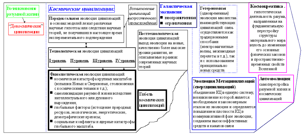 Этапы цивилизации. Пути развития космической цивилизации. Возможные пути развития космической цивилизации. Возможные пути развития космической цивилизации таблица. Развитие космических цивилизаций.