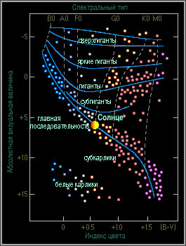 Описать звезды главной последовательности диаграммы спектр светимость