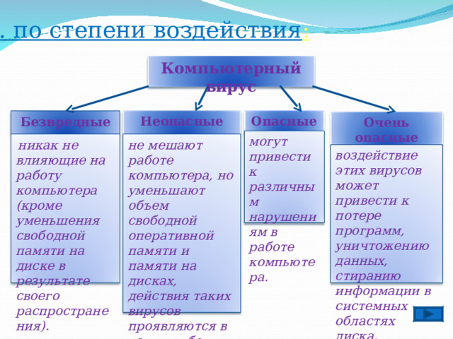 3. по степени воздействия : Компьютерный вирус Опасные Неопасные Безвредные Очень опасные могут привести к различным нарушениям в работе компьютера.  никак не влияющие на работу компьютера (кроме уменьшения свободной памяти на диске в результате своего распространения). не мешают работе компьютера, но уменьшают объем свободной оперативной памяти и памяти на дисках, действия таких вирусов проявляются в каких-либо графических или звуковых эффектах. воздействие этих вирусов может привести к потере программ, уничтожению данных, стиранию информации в системных областях диска.  