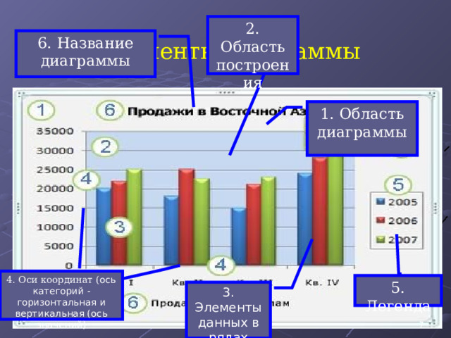 2. Область построения 6. Название диаграммы Элементы диаграммы 1. Область диаграммы 4. Оси координат ( ось категорий - горизонтальная и вертикальная (ось значений) 5. Легенда 3. Элементы данных в рядах данных  