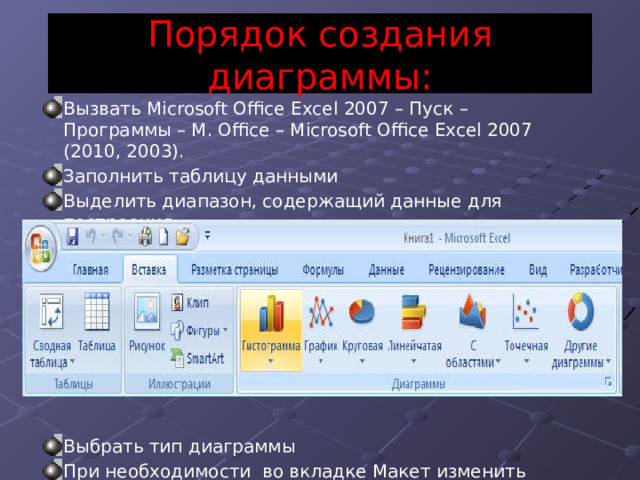 Порядок создания диаграммы: Вызвать Microsoft Office Excel 2007 – Пуск – Программы – M. Office – Microsoft Office Excel 2007 (2010, 2003). Заполнить таблицу данными Выделить диапазон, содержащий данные для построения Выбрать вкладку Вставка Выбрать тип диаграммы При необходимости во вкладке Макет изменить данные 