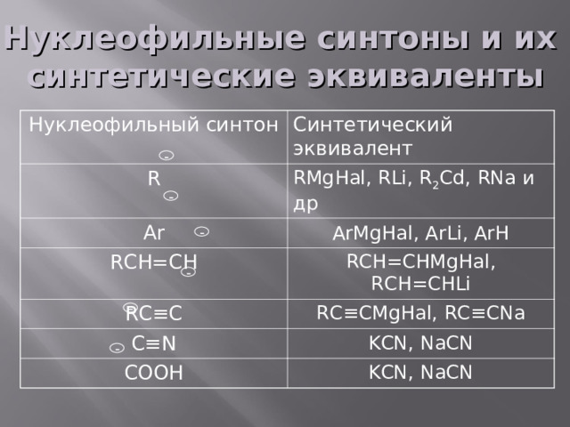 Нуклеофильные синтоны и их синтетические эквиваленты Нуклеофильный синтон Синтетический эквивалент R RMgHal, RLi, R 2 Cd, RNa и др Ar ArMgHal,  ArLi, ArH RCH=CH RCH=CHMgHal, RCH=CHLi RC ≡C C ≡N RC ≡CMgHal, RC≡CNa KCN, NaCN COOH KCN, NaCN - - - - - - 