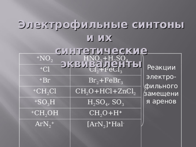Электрофильные синтоны и их синтетические эквиваленты + NO 2 HNO 3 +H 2 SO 4 + Cl Cl 2 +FeCl 3 + Br Реакции электро- фильного замещения аренов Br 2 +FeBr 3 + CH 2 Cl + SO 3 H CH 2 O+HCl+ZnCl 2 H 2 SO 4 , SO 3 + CH 2 OH CH 2 O+H + ArN 2 + [ArN 2 ] + Hal - 