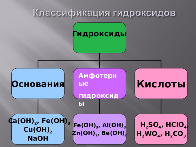 Гидроксиды   Основания  Кислоты Амфотерные гидроксиды   Ca (ОН) 2 ,  Fe ( O Н) 3  Cu (ОН) 2 Na ОН Fe ( O Н) 3 ,  Al ( O Н) 3 Zn ( O Н) 2 , Be ( O Н) 2  Н 2 SO 4 , Н ClO 4 , Н 2 WO 4 , Н 2 СО 3 
