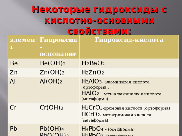Некоторые гидроксиды с кислотно-основными свойствами:  элемент Гидроксид-основание Ве Гидроксид-кислота Ве(ОН) 2 Zn Zn(OH) 2 Н 2 ВеО 2 Al Cr H 2 ZnO 2 Al(OH) 2 Cr(OH) 3 H 3 AlO 3 - алюминивая кислота (ортоформа). HAlO 2 – метаалюминиевая кислота (метаформа) Pb H 3 CrO 3- хромовая кислота (ортоформа)  HCrO 2- метахромовая кислота (метаформа) Pb(OH) 4 PbO(OH) 2 (PbO nH 2 O) H 4 PbO 4 – (ортоформа) H 2 PbO 3- (метаформа) 