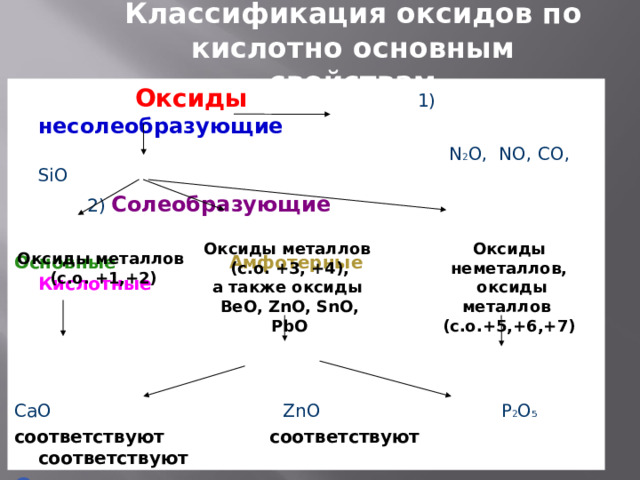 Классификация оксидов по кислотно основным свойствам  Оксиды    1) несолеобразующие    N 2 O, NO, CO, SiO  2) Солеобразующие Основные  Амфотерные   Кислотные CaO  ZnO    P 2 O 5 соответствуют соответствуют соответствуют Основания     кислоты  Ca(OH) 2     H 3 PO 4 Оксиды неметаллов,  оксиды металлов (с.о.+5,+6,+7) Оксиды металлов (с.о.  +3, +4),  а также оксиды ВеО, ZnO, SnO, PbO Оксиды металлов (с.о.  +1,+2) 