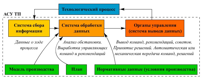 Организация информационных процессов обобщенная схема технологического процесса обработки информации