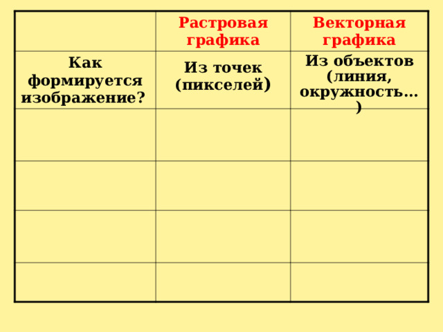 Растровая графика Как формируется изображение?  Векторная графика Из объектов (линия, окружность...) Из точек (пикселей ) 