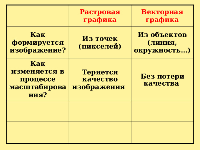 Растровая графика Как формируется изображение? Из точек (пикселей) Как изменяется в процессе масштабирования? Векторная графика Из объектов (линия, окружность…) Без потери качества  Теряется качество изображения  
