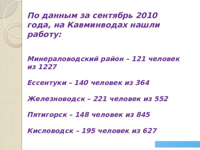 По данным за сентябрь 2010 года, на Кавминводах нашли работу:   Минераловодский район – 121 человек из 1227  Ессентуки – 140 человек из 364  Железноводск – 221 человек из 552  Пятигорск – 148 человек из 845  Кисловодск – 195 человек из 627   