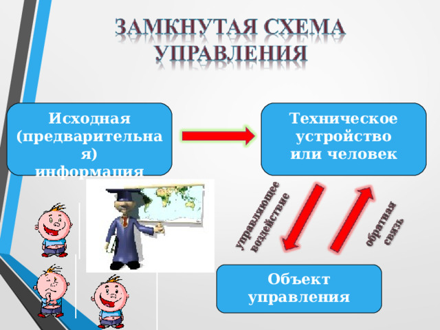 Исходная (предварительная) информация Техническое устройство или человек Объект управления 
