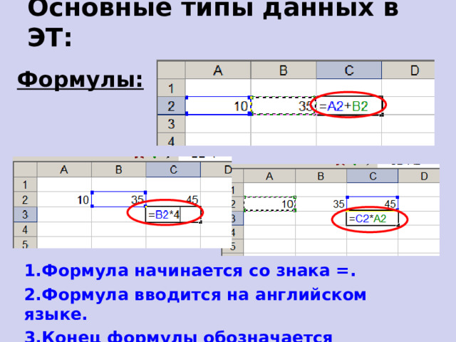 Основные типы данных в ЭТ: Формулы: 1.Формула начинается со знака = . 2.Формула вводится на английском языке . 3.Конец формулы обозначается клавишей Enter.  