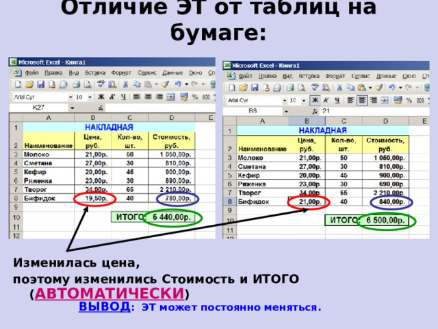 Отличие ЭТ от таблиц на бумаге: Изменилась цена, поэтому изменились Стоимость и ИТОГО ( АВТОМАТИЧЕСКИ ) ВЫВОД : ЭТ может постоянно меняться.  