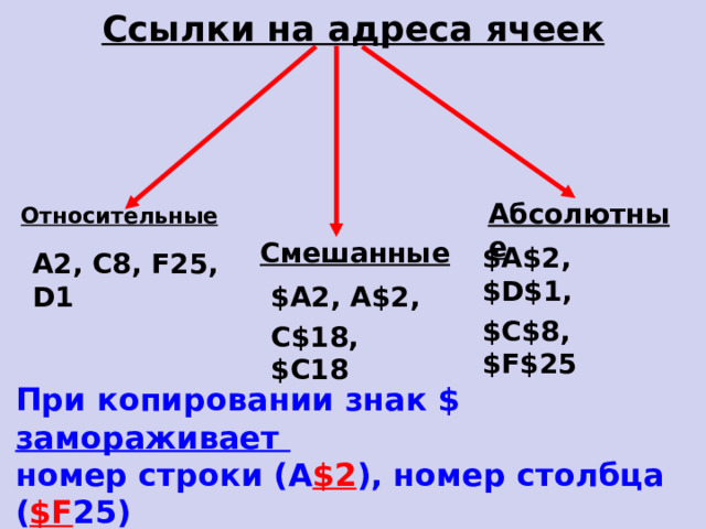 Ссылки на адреса ячеек Абсолютные Относительные Смешанные $A$2, $D$1, $C$8, $F$25 А2, С8, F25, D1 $A2, A$2, C$18, $C18 При копировании знак $  замораживает  номер строки (А $2 ) , номер столбца ( $F 25)  или то и другое ( $A$2 ) .  