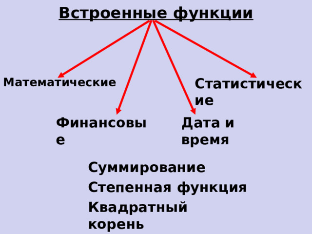 Встроенные функции Математические Статистические Финансовые Дата и время Суммирование Степенная функция Квадратный корень  