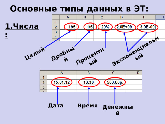 Основные типы данных в ЭТ: Целый Дробный Процентный Экспоненциальный 1.Числа: Дата Время Денежный  