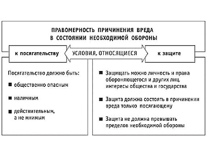 Самооборона и ее правовые основы. Причинение вреда при задержании.