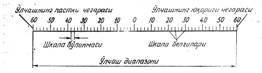 Что такое шкала в мелодическом рисунке синтагмы - 95 фото