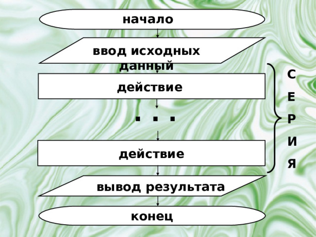 начало ввод исходных данный С Е Р И Я действие . . . действие вывод результата конец 