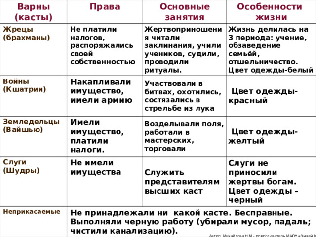 Расположена страна где существовала варна брахманов. Особенности каст. Характеристика индийских каст. Индийские касты Варны таблица.