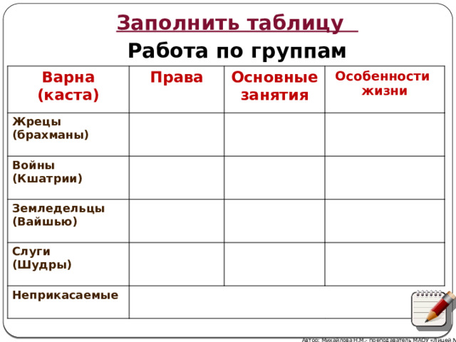 Заполнить таблицу Работа по группам Варна (каста) Права Жрецы (брахманы) Основные занятия Войны Особенности жизни (Кшатрии) Земледельцы (Вайшью) Слуги (Шудры) Неприкасаемые Автор: Михайлова Н.М.- преподаватель МАОУ «Лицей № 21» 