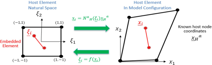 An energy-based study of the embedded element method for explicit dynamics