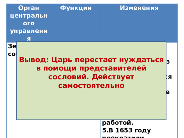 Орган центрального управления Функции Земский собор Сословно-представительный орган Изменения   1. Увеличение количества представителей из низших сословий. 2.Стали собираться реже. 3.Утверждали уже подготовленные царем проекты. 4.Царь руководит работой. 5.В 1653 году прекратили функционировать. Вывод: Царь перестает нуждаться в помощи представителей сословий. Действует самостоятельно   