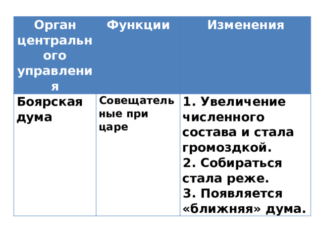 Орган центрального управления Функции Боярская дума Изменения Совещательные при царе 1. Увеличение численного состава и стала громоздкой. 2. Собираться стала реже. 3. Появляется «ближняя» дума. 