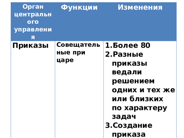 Орган центрального управления Приказы Функции Изменения Совещательные при царе Более 80 Разные приказы ведали решением одних и тех же или близких по характеру задач Создание приказа тайных дел 