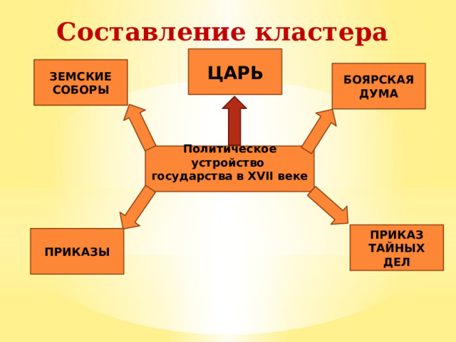 Составление кластера ЦАРЬ ЗЕМСКИЕ СОБОРЫ БОЯРСКАЯ ДУМА Политическое устройство государства в XVII веке ПРИКАЗ ТАЙНЫХ ДЕЛ ПРИКАЗЫ 