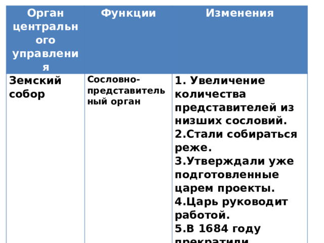 Орган центрального управления Земский собор Функции Изменения Сословно-представительный орган 1. Увеличение количества представителей из низших сословий.   2.Стали собираться реже. 3.Утверждали уже подготовленные царем проекты. 4.Царь руководит работой. 5.В 1684 году прекратили функционировать. 