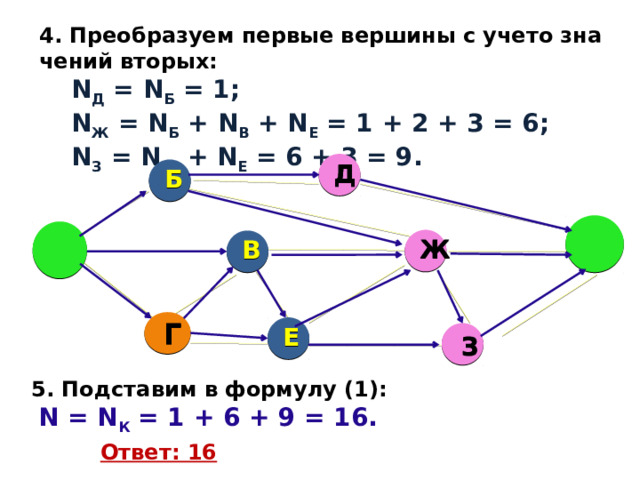 4. Пре­об­ра­зу­ем пер­вые вер­ши­ны с уче­то зна­че­ний вто­рых:  N Д  = N Б  = 1;  N Ж  = N Б  + N В  + N Е  = 1 + 2 + 3 = 6;  N З  = N Ж  + N Е  = 6 + 3 = 9. Д Б И A Ж В Г Е З 5. Под­ста­вим в фор­му­лу (1):  N = N К  = 1 + 6 + 9 = 16. Ответ: 16 