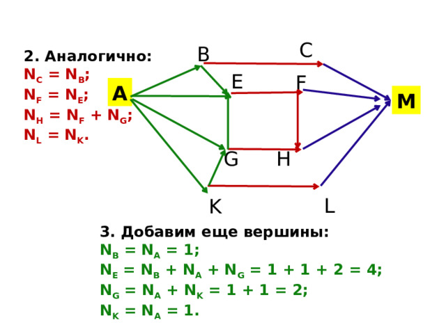 C B 2. Ана­ло­гич­но: N C  = N B ; N F  = N E ; N H  = N F  + N G ; N L  = N K . E F A M G H L K 3. До­ба­вим еще вер­ши­ны: N B  = N A  = 1; N E  = N B  + N A  + N G  = 1 + 1 + 2 = 4; N G  = N A  + N K  = 1 + 1 = 2; N K  = N A  = 1. 